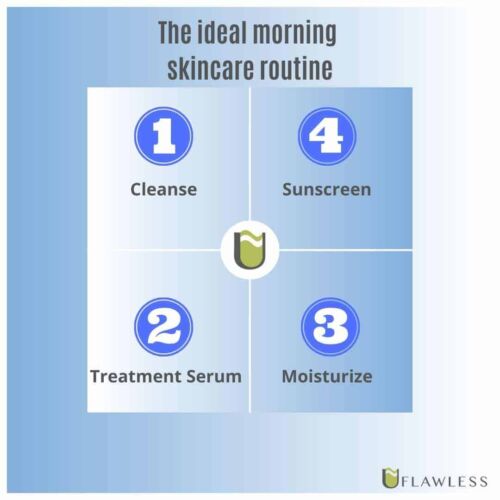 Ideal Skincare Routine in the morning
