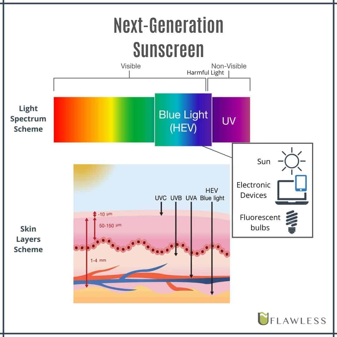 To choose the right sunscreen look for a Next-Generation Sunscreen which should protect from HEV (Blue Light).