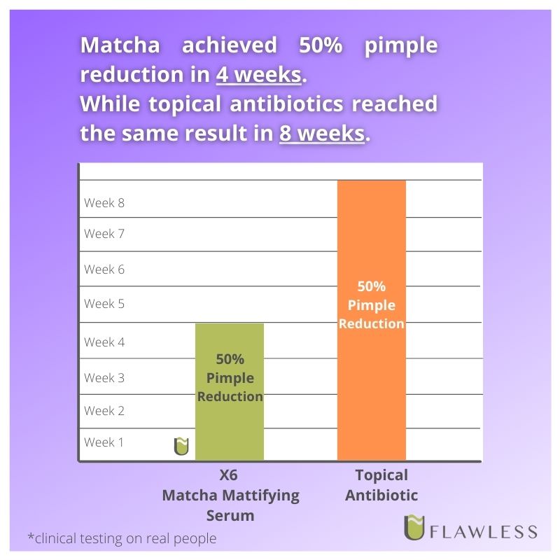 Matcha achieved 50% pimple reduction in less time compared to Benzoyl Peroxide.